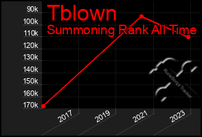 Total Graph of Tblown