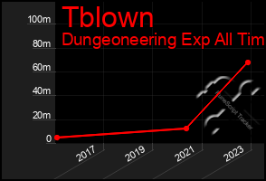 Total Graph of Tblown