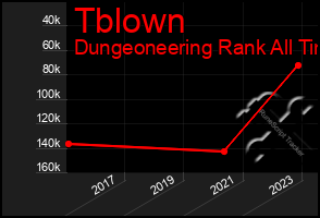 Total Graph of Tblown