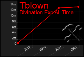 Total Graph of Tblown