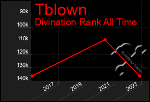 Total Graph of Tblown