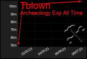 Total Graph of Tblown