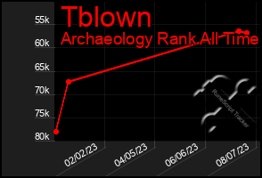 Total Graph of Tblown