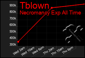 Total Graph of Tblown