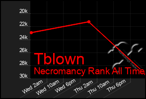 Total Graph of Tblown