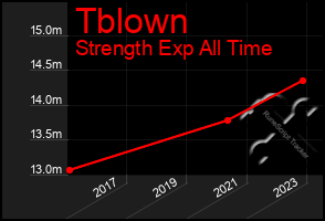 Total Graph of Tblown