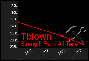 Total Graph of Tblown