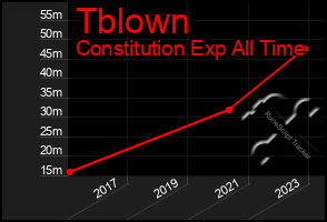 Total Graph of Tblown