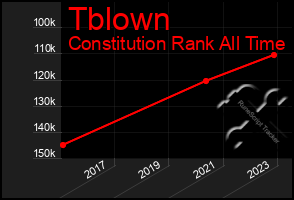 Total Graph of Tblown