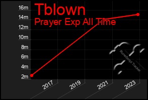 Total Graph of Tblown