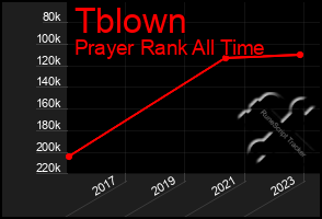 Total Graph of Tblown