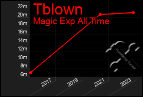 Total Graph of Tblown