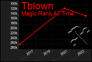 Total Graph of Tblown