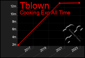 Total Graph of Tblown