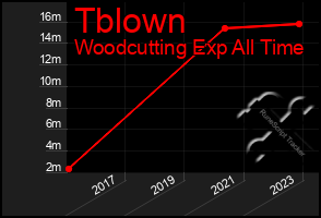 Total Graph of Tblown