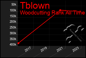 Total Graph of Tblown