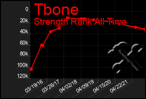 Total Graph of Tbone