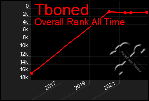 Total Graph of Tboned