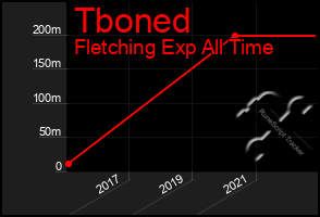 Total Graph of Tboned