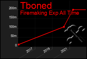 Total Graph of Tboned
