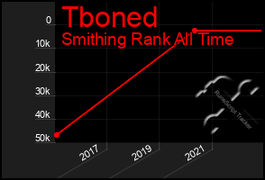 Total Graph of Tboned