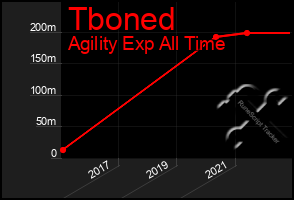 Total Graph of Tboned