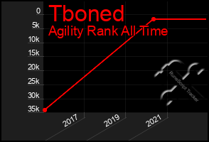 Total Graph of Tboned