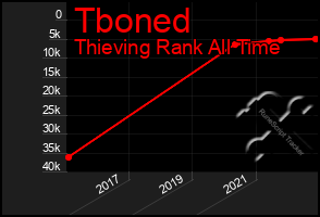 Total Graph of Tboned