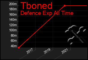 Total Graph of Tboned