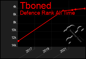 Total Graph of Tboned