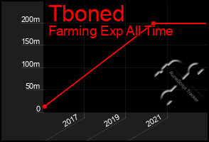 Total Graph of Tboned
