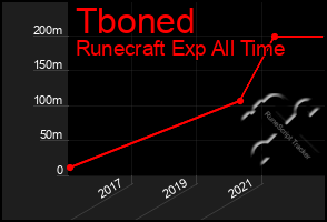 Total Graph of Tboned