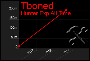 Total Graph of Tboned