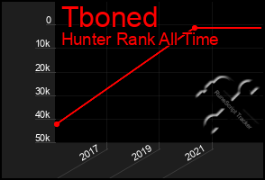 Total Graph of Tboned