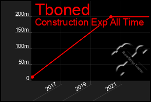 Total Graph of Tboned