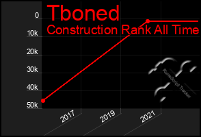 Total Graph of Tboned