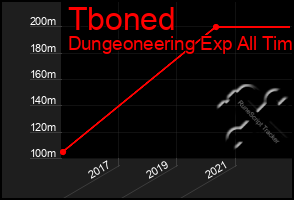Total Graph of Tboned