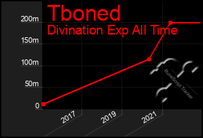 Total Graph of Tboned