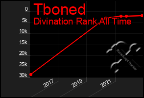Total Graph of Tboned