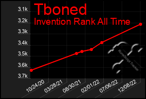Total Graph of Tboned