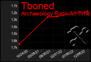 Total Graph of Tboned