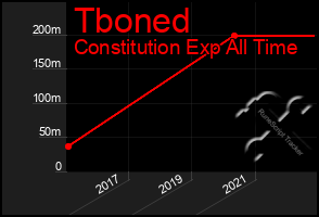 Total Graph of Tboned