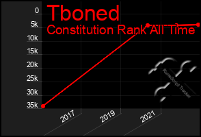Total Graph of Tboned