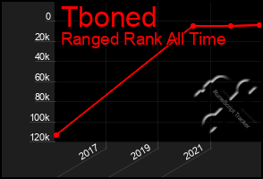 Total Graph of Tboned
