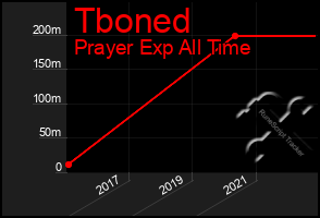 Total Graph of Tboned