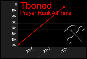 Total Graph of Tboned