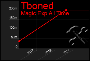 Total Graph of Tboned