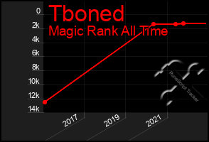 Total Graph of Tboned