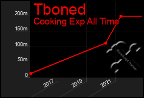 Total Graph of Tboned