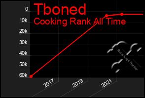 Total Graph of Tboned